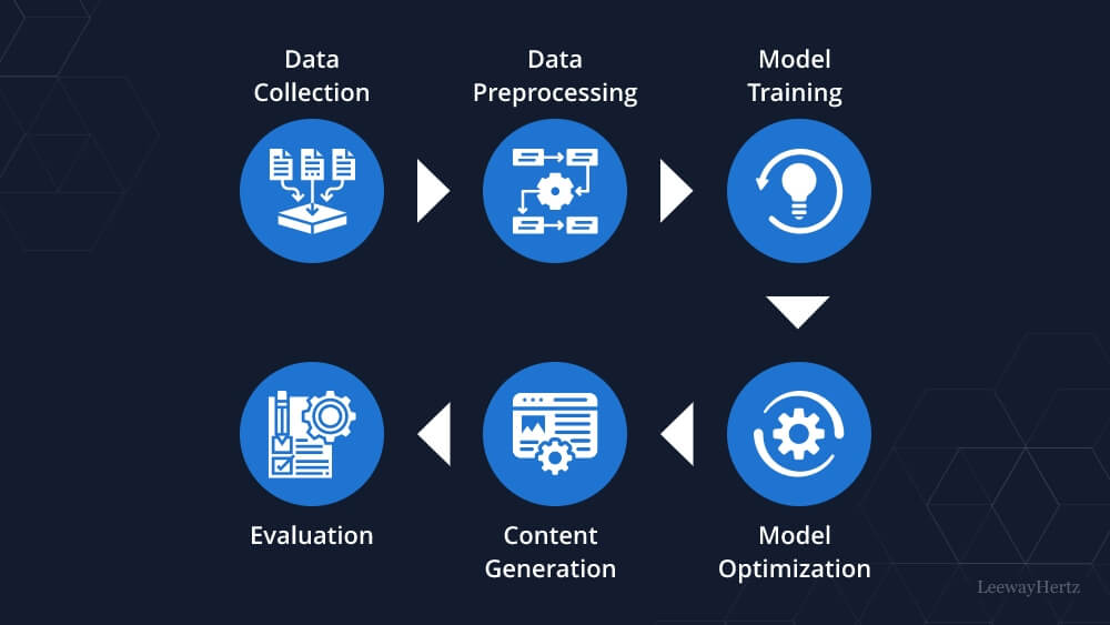 build a generative AI solution