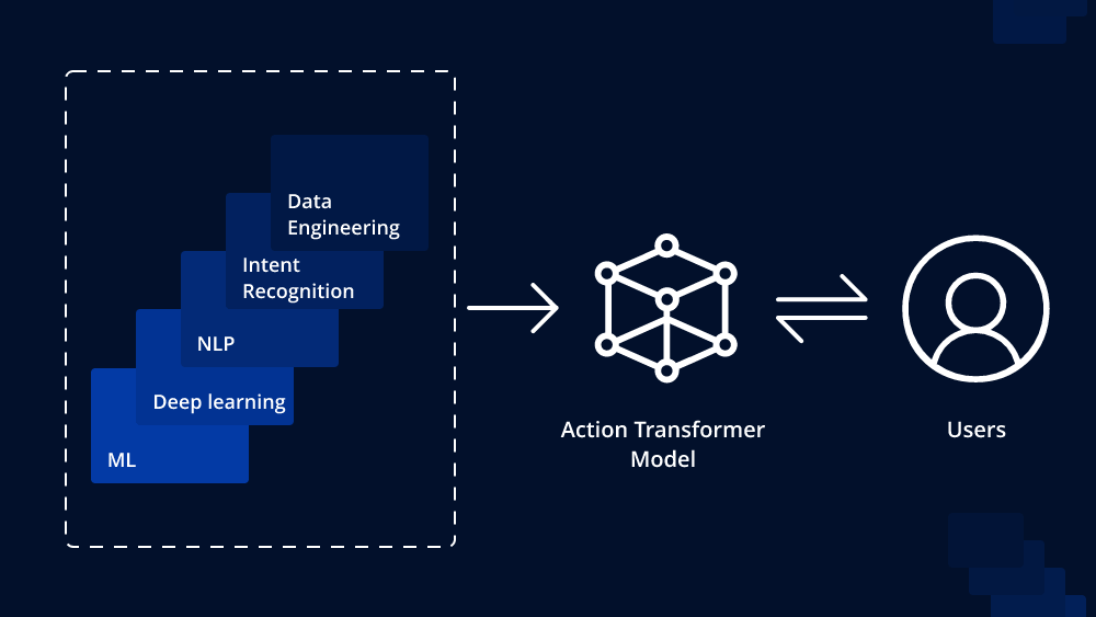 action transformer model