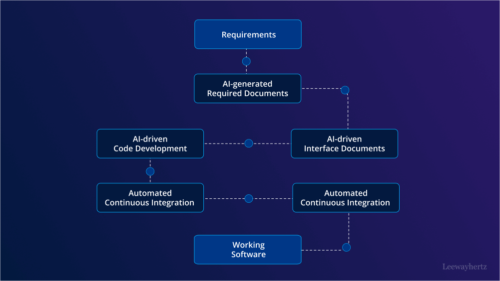 AI Driven Development