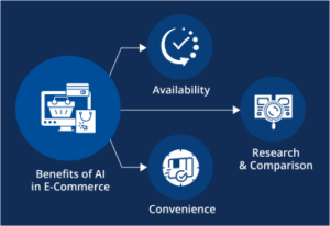 AI for E-commerce