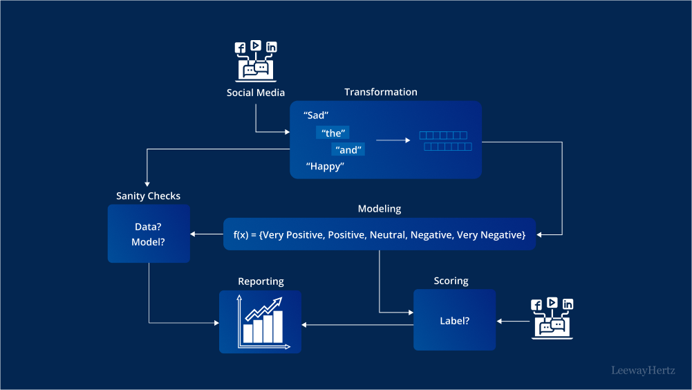 AI in sentiment analysis