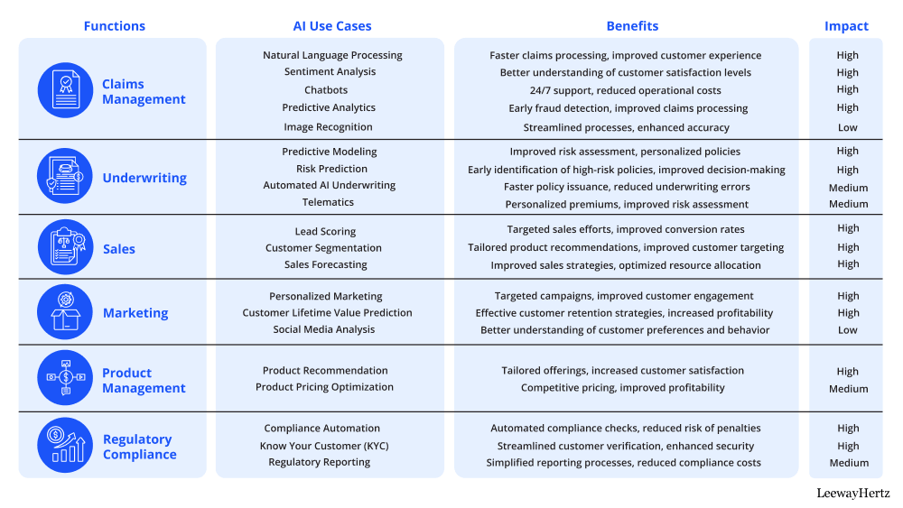 How does AI transform insurance for insurers and consumers?