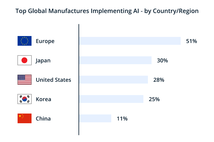 AI in manufacturing sector