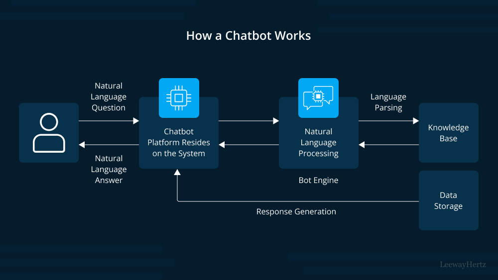 build an AI-powered chatbot