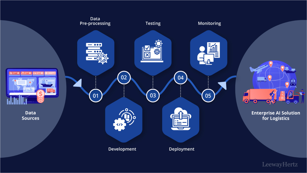 Enterprise AI solutions for logistics