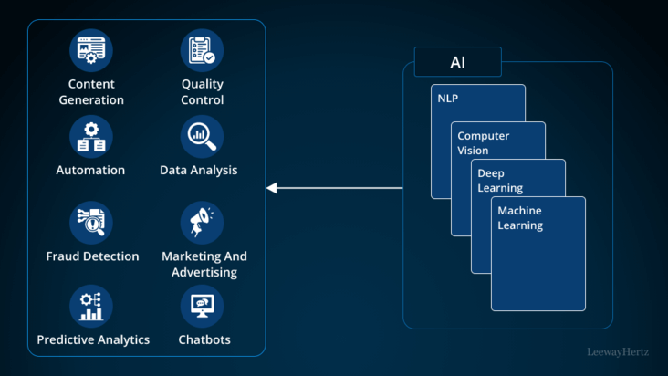 AI USE CASES & APPLICATIONS ACROSS MAJOR INDUSTRIES