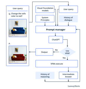 Architectural components of Visual ChatGPT