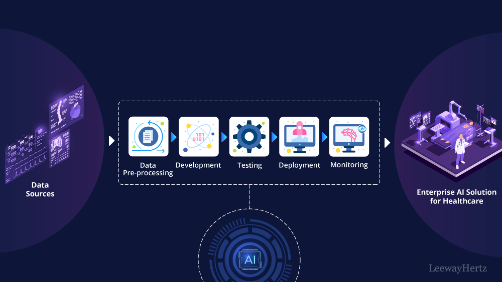 Enterprise AI solutions for healthcare