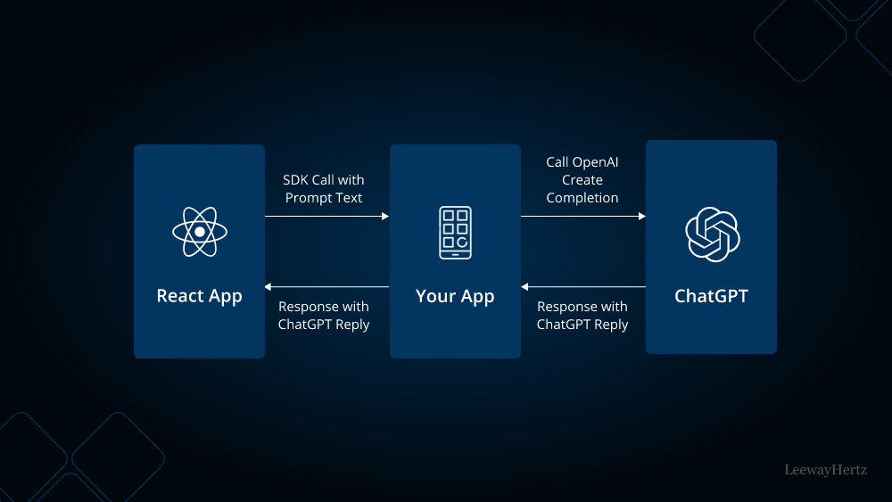 How to Build an App with ChatGPT