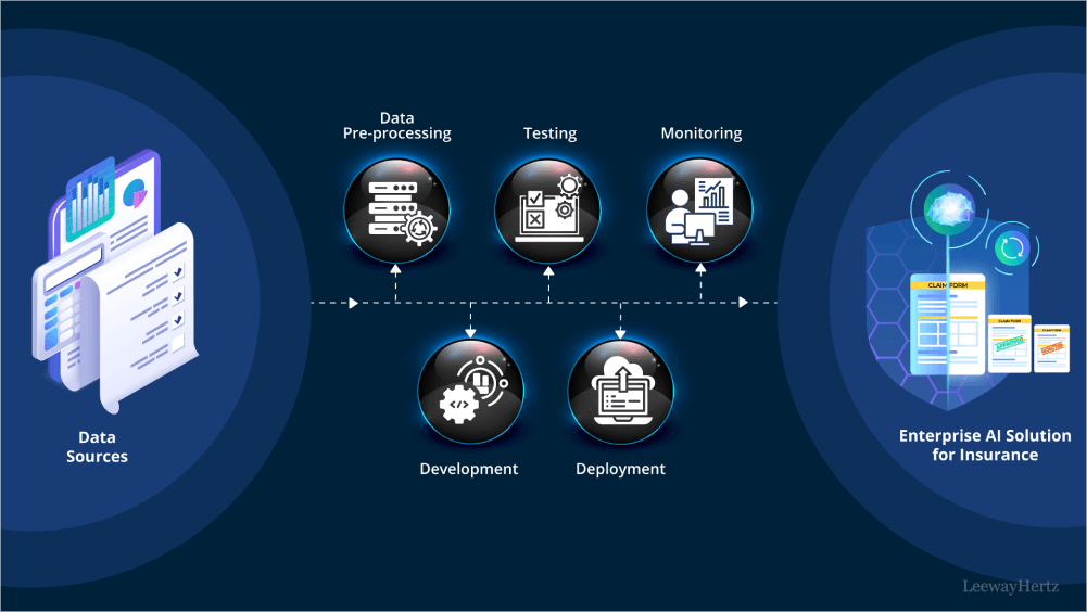 build enterprise AI solutions for insurance