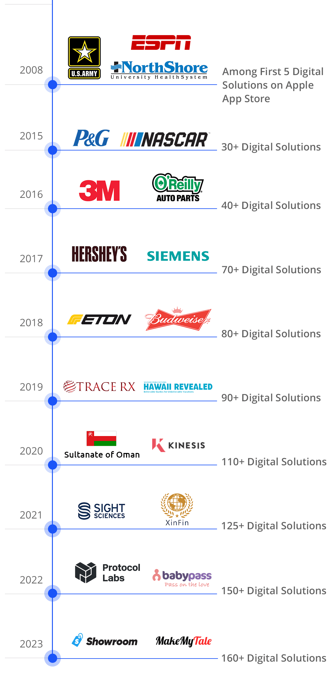 Our Artificial Intelligence Development Work