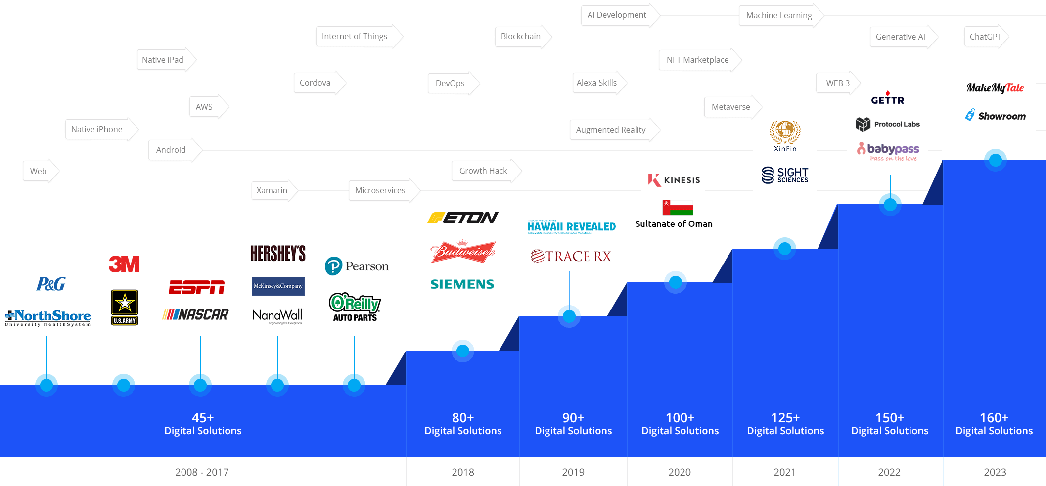 Our Artificial Intelligence Development Work