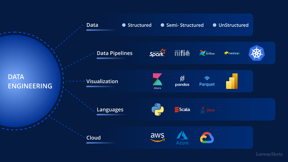 Data Engineering Services