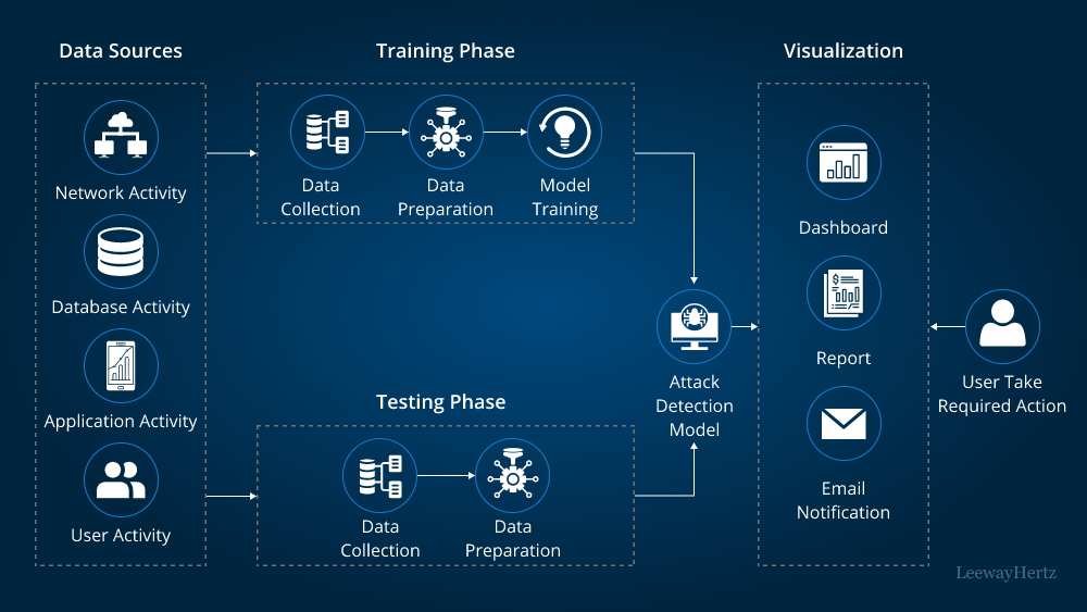 Data Security in AI Systems