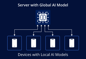 Federated learning: Unlocking the potential of secure, distributed AI