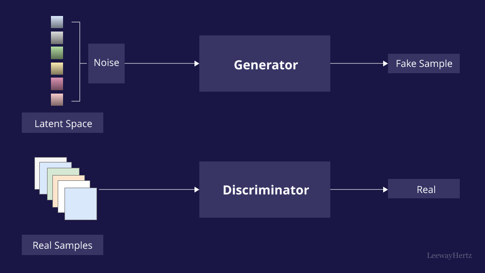 Generative-Adversarial-Networks 