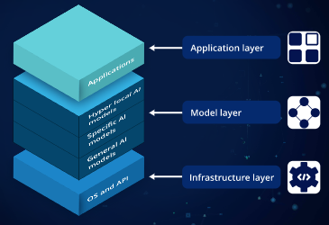 Generative AI: A Comprehensive Tech Stack Breakdown