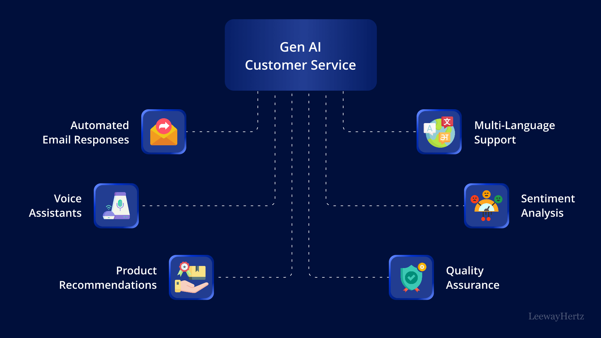 Generative AI in Customer Service