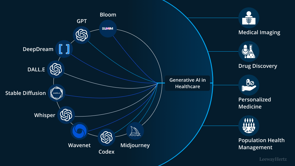 Generative AI in Healthcare