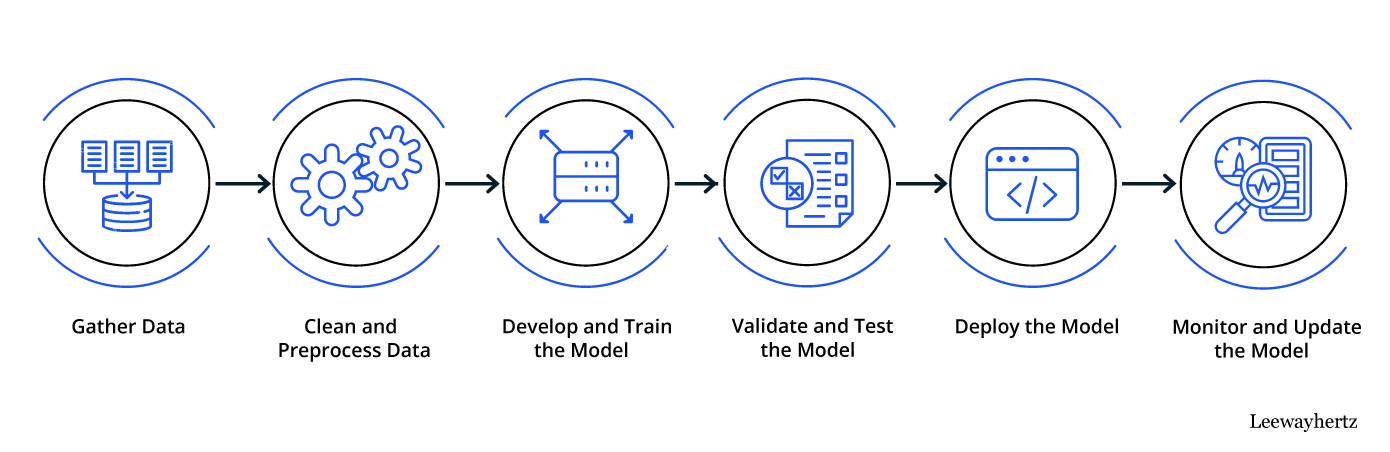 Generative AI in Retail & e-commerce process