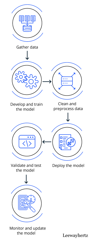 Generative AI in Retail & e-commerce process