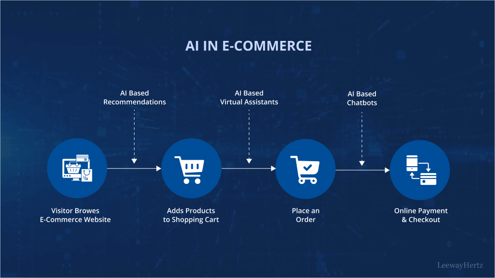 AI for E-commerce