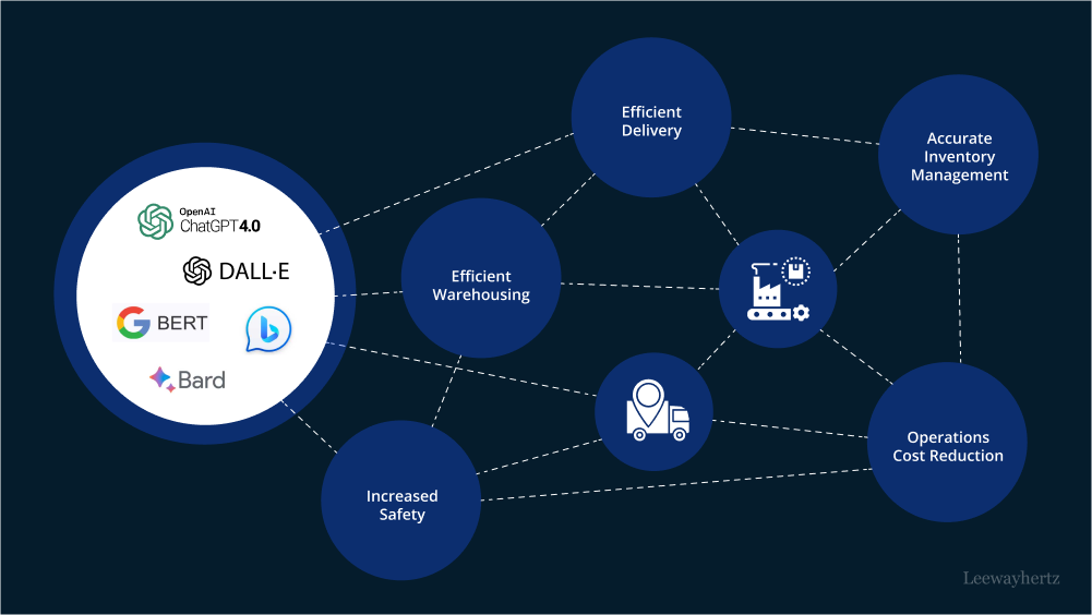 Generative AI in supply chain