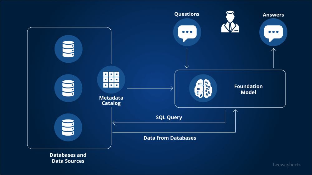 Generative AI Integration