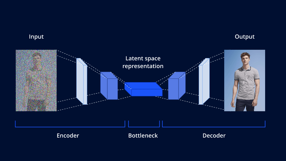 Generative AI Models