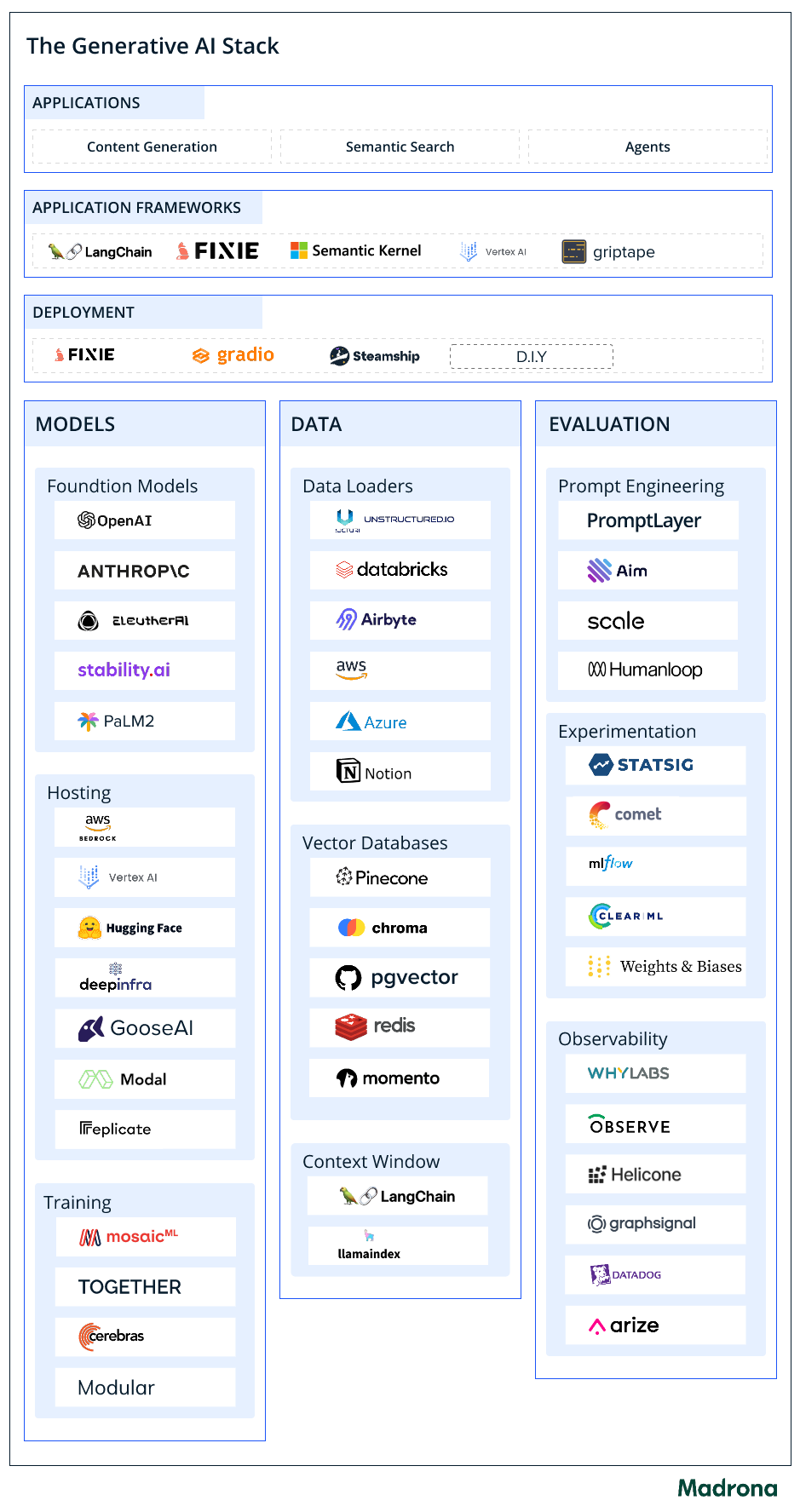 Generative AI tech stack