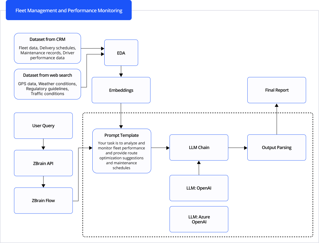 Portfolio Company Performance Analysis