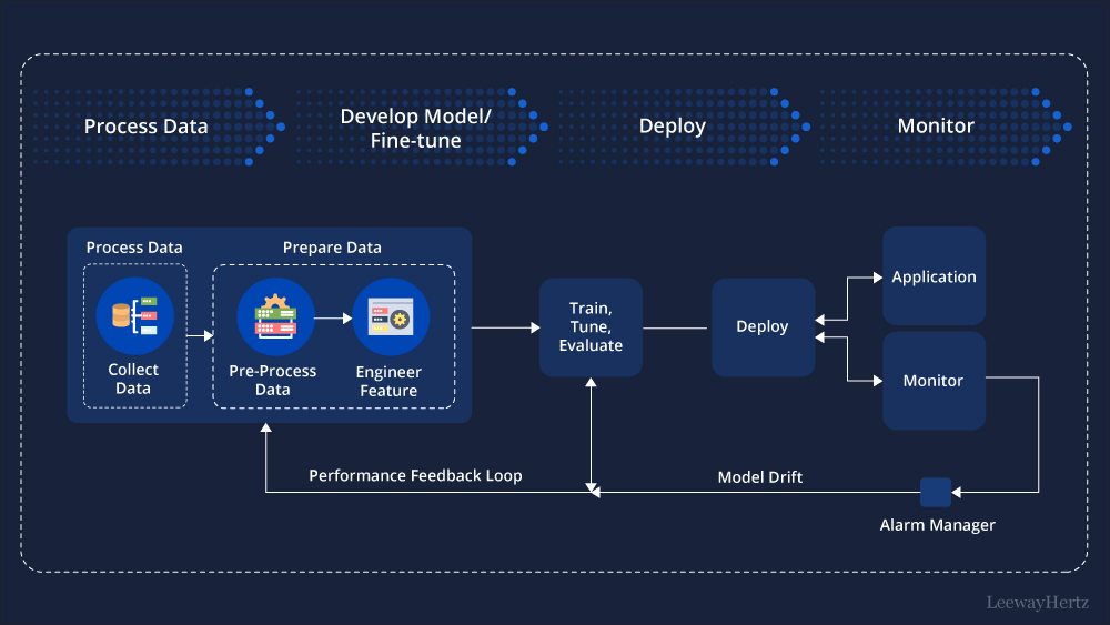 How to build an ai app