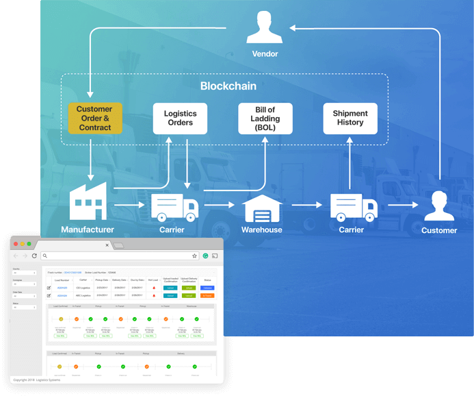 Shipment through Hyperledger Fabric