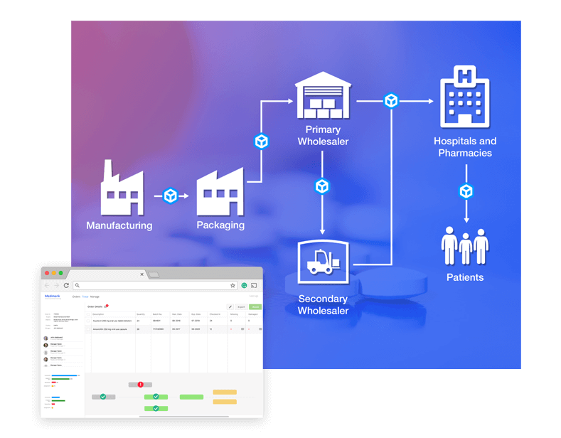 Tracking through Hyperledger Sawtooth 