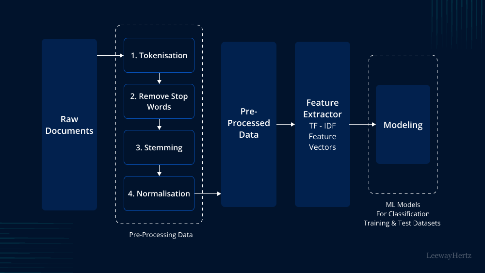 Natural Language Processing