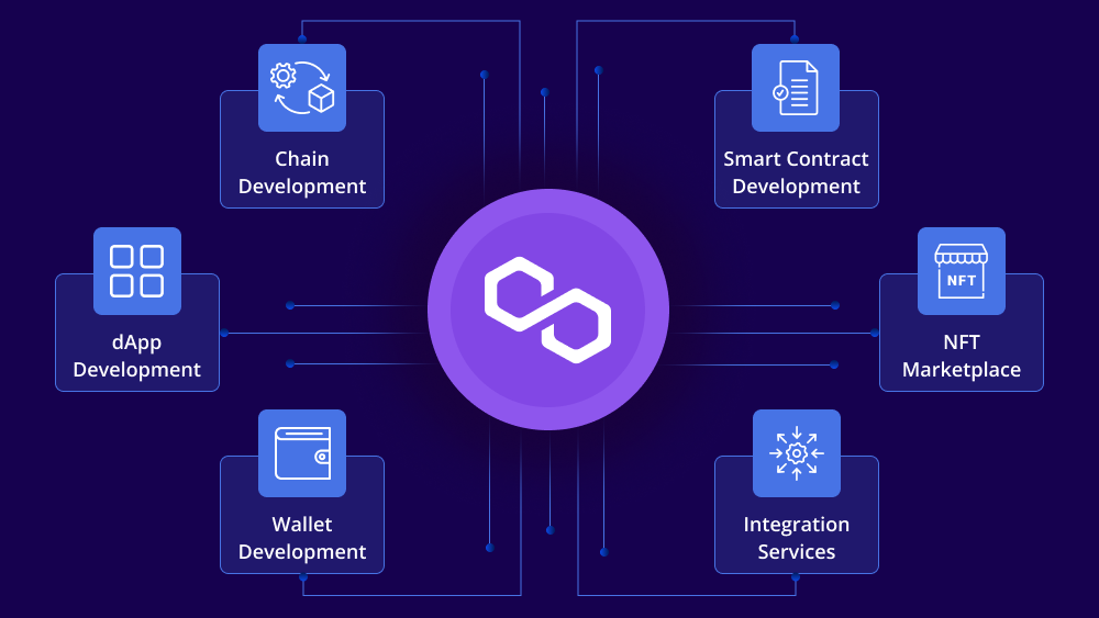 Polygon Blockchain Development 