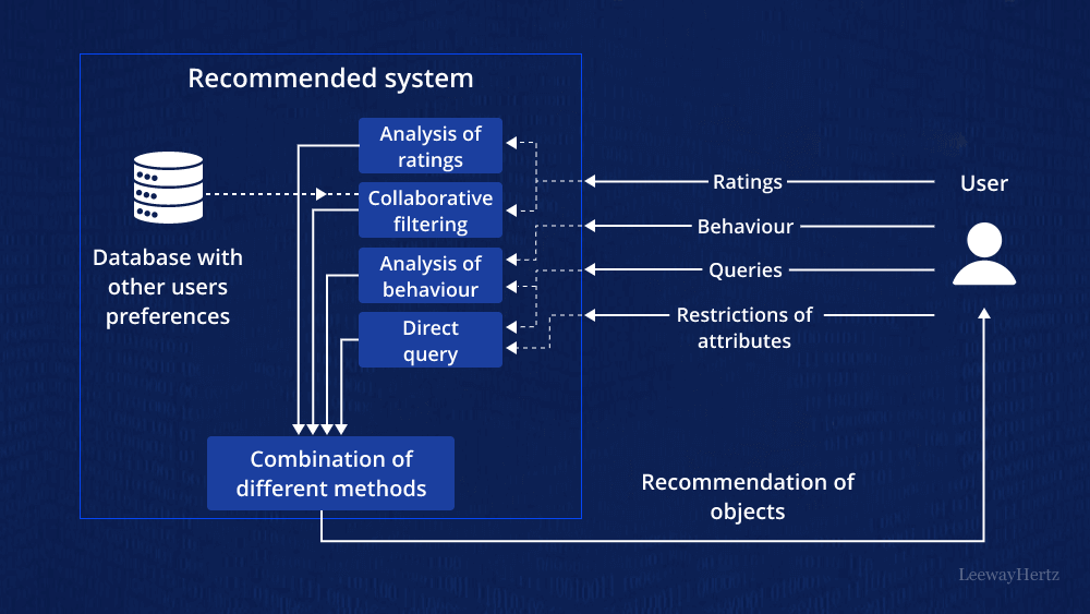 Recommendation System