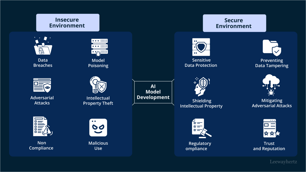 Security in AI development