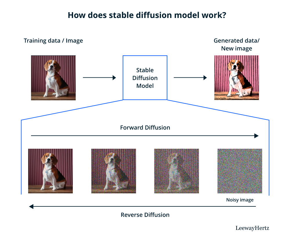 Stable Diffusion model work