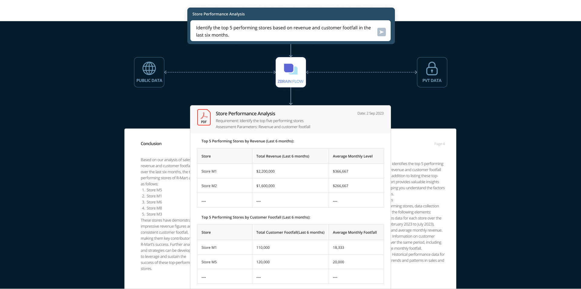 Store Performance Analysis and KPI Tracking With ZBrain Flow