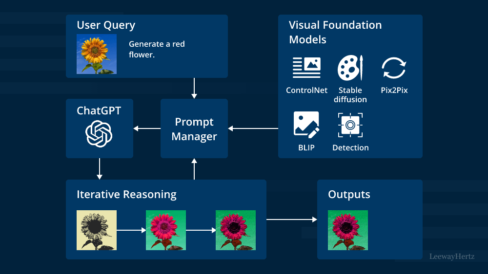 Visual chatGPT