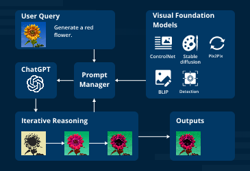 Visual ChatGPT: The next frontier of conversational AI