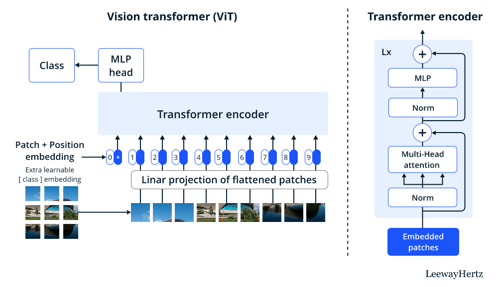 What is a Vision Transformer